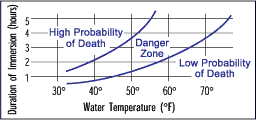 Chart of the water temperature and duration of immersion