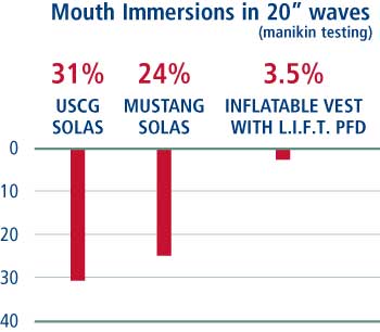 LIFT reduces mouth immersions